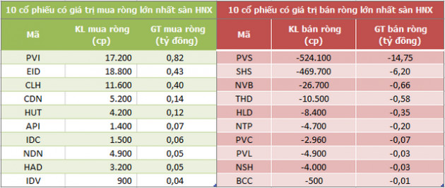 Khối ngoại bán ròng gần 200 tỷ đồng trong phiên giao dịch cuối tháng 8, NVL là tâm điểm - Ảnh 2.