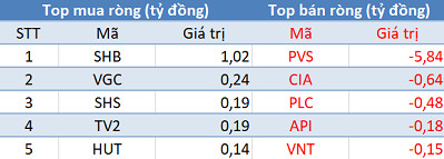 Khối ngoại bán ròng gần 200 tỷ đồng trong phiên giao dịch đầu tuần - Ảnh 2.