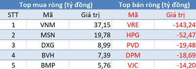 Khối ngoại bán ròng gần 200 tỷ đồng, Vn-Index mất mốc 930 điểm trong phiên 25/7 - Ảnh 1.