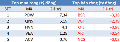 Khối ngoại bán ròng gần 200 tỷ đồng, Vn-Index mất mốc 930 điểm trong phiên 25/7 - Ảnh 3.