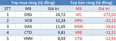 Khối ngoại bán ròng gần 270 tỷ đồng trong phiên giao dịch cuối quý 2 - Ảnh 1.