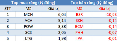 Khối ngoại bán ròng gần 270 tỷ đồng trong phiên giao dịch cuối quý 2 - Ảnh 3.