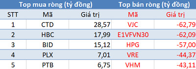 Khối ngoại bán ròng gần 290 tỷ đồng trên toàn thị trường, VN-Index mất gần 18 điểm trong phiên 5/8 - Ảnh 1.
