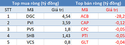 Khối ngoại bán ròng gần 290 tỷ đồng trên toàn thị trường, VN-Index mất gần 18 điểm trong phiên 5/8 - Ảnh 2.