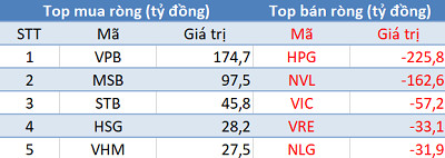 Khối ngoại bán ròng gần 290 tỷ đồng, VN-Index đảo chiều giảm điểm trong phiên 11/6 - Ảnh 1.