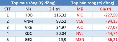 Khối ngoại bán ròng gần 300 tỷ trên HoSE, VnIndex “thủng” mốc 1.170 điểm - Ảnh 1.