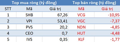 Khối ngoại bán ròng gần 300 tỷ trên HoSE, VnIndex “thủng” mốc 1.170 điểm - Ảnh 2.