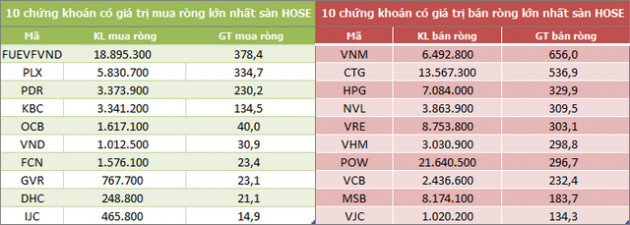 Khối ngoại bán ròng gần 3.200 tỷ đồng trong tuần VN-Index chạm mốc 1.200 tỷ đồng - Ảnh 2.