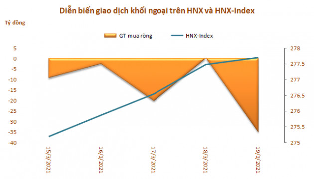 Khối ngoại bán ròng gần 3.200 tỷ đồng trong tuần VN-Index chạm mốc 1.200 tỷ đồng - Ảnh 3.