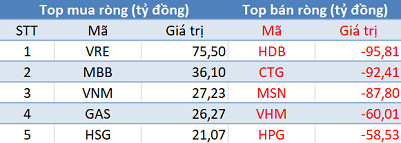Khối ngoại bán ròng gần 400 tỷ đồng, thị trường “đỏ lửa” trong phiên 16/11 - Ảnh 1. Khối ngoại bán ròng gần 400 tỷ đồng, thị trường “đỏ lửa” trong phiên 16/11 - Ảnh 1.