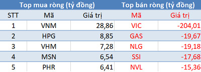 Khối ngoại bán ròng gần 400 tỷ đồng, VN-Index vẫn tăng 10 điểm trong phiên 7/4 - Ảnh 1.