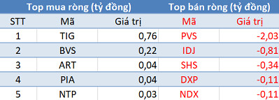 Khối ngoại bán ròng gần 400 tỷ đồng, VN-Index vẫn tăng 10 điểm trong phiên 7/4 - Ảnh 2.