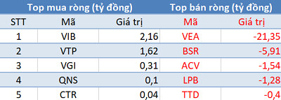 Khối ngoại bán ròng gần 400 tỷ đồng, VN-Index vẫn tăng 10 điểm trong phiên 7/4 - Ảnh 3.