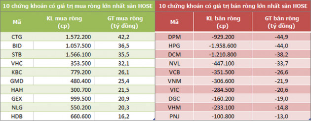 Khối ngoại bán ròng gần 46 tỷ đồng trong phiên 29/6 - Ảnh 1.