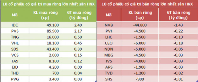 Khối ngoại bán ròng gần 46 tỷ đồng trong phiên 29/6 - Ảnh 2.