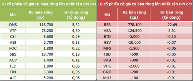 Khối ngoại bán ròng gần 46 tỷ đồng trong phiên 29/6 - Ảnh 3.