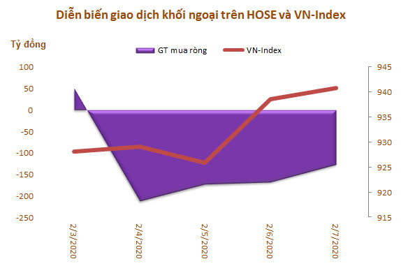 Khối ngoại bán ròng gần 700 tỷ đồng trong tuần đầu tháng 2, tập trung 'xả' VIC