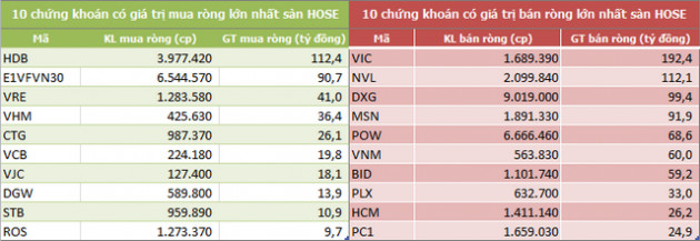 Khối ngoại bán ròng gần 700 tỷ đồng trong tuần đầu tháng 2, tập trung xả VIC - Ảnh 2.