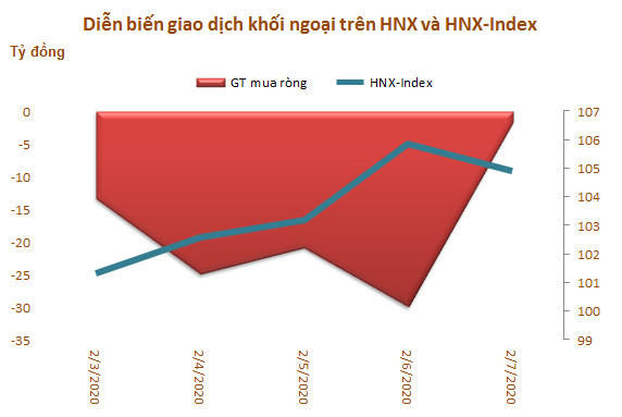 Khối ngoại bán ròng gần 700 tỷ đồng trong tuần đầu tháng 2, tập trung xả VIC - Ảnh 3.