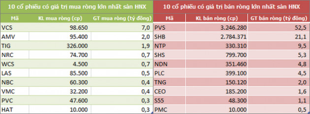 Khối ngoại bán ròng gần 700 tỷ đồng trong tuần đầu tháng 2, tập trung xả VIC - Ảnh 4.