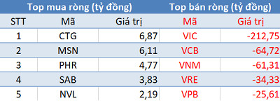 Khối ngoại bán ròng gần 700 tỷ trong ngày VN-Index tăng kỷ lục 19 năm - Ảnh 1.