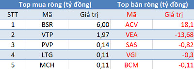 Khối ngoại bán ròng gần 700 tỷ trong ngày VN-Index tăng kỷ lục 19 năm - Ảnh 3.