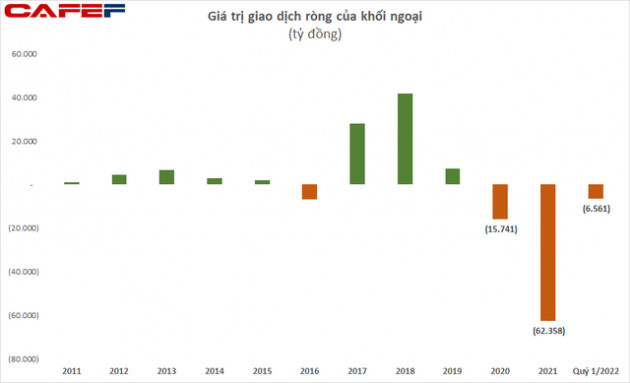 Khối ngoại bán ròng gần 7.000 tỷ trong quý 1/2022, đâu là những cái tên bị xả mạnh nhất? - Ảnh 1.