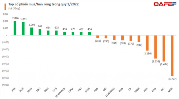 Khối ngoại bán ròng gần 7.000 tỷ trong quý 1/2022, đâu là những cái tên bị xả mạnh nhất? - Ảnh 2.