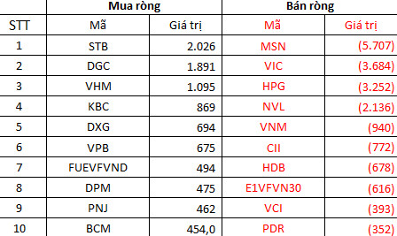 Khối ngoại bán ròng gần 7.000 tỷ trong quý 1/2022, đâu là những cái tên bị xả mạnh nhất? - Ảnh 3.