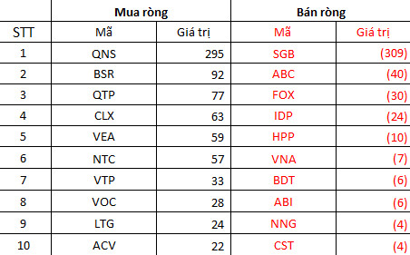 Khối ngoại bán ròng gần 7.000 tỷ trong quý 1/2022, đâu là những cái tên bị xả mạnh nhất? - Ảnh 7.