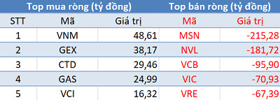Khối ngoại bán ròng gần 760 tỷ đồng trong ngày cuối cơ cấu danh mục ETFs - Ảnh 1.