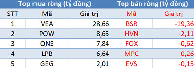 Khối ngoại bán ròng gần 760 tỷ đồng trong ngày cuối cơ cấu danh mục ETFs - Ảnh 3.