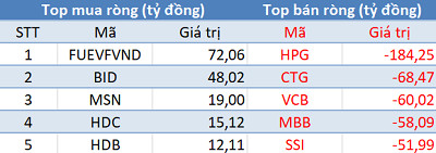 Khối ngoại bán ròng gần 780 tỷ đồng, tập trung xả Bluechips trong phiên 17/12 - Ảnh 1. Khối ngoại bán ròng gần 780 tỷ đồng, tập trung xả Bluechips trong phiên 17/12 - Ảnh 1.