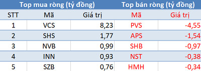 Khối ngoại bán ròng gần 780 tỷ đồng, tập trung xả Bluechips trong phiên 17/12 - Ảnh 2. Khối ngoại bán ròng gần 780 tỷ đồng, tập trung xả Bluechips trong phiên 17/12 - Ảnh 2.