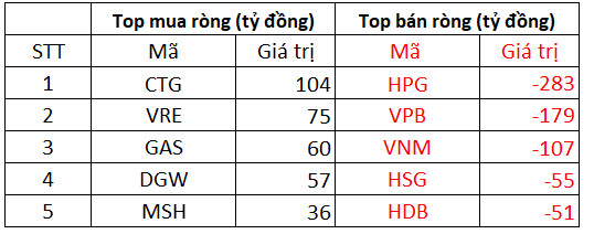 Khối ngoại bán ròng gần 780 tỷ đồng trong phiên thị trường đỏ lửa, tập trung bán HPG, VPB - Ảnh 1.