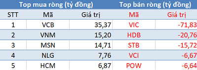 Khối ngoại bán ròng hơn 100 tỷ đồng, VN-Index chấm dứt chuỗi 7 phiên tăng liên tiếp - Ảnh 1.