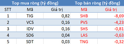 Khối ngoại bán ròng hơn 100 tỷ đồng, VN-Index chấm dứt chuỗi 7 phiên tăng liên tiếp - Ảnh 2.