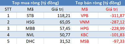 Khối ngoại bán ròng hơn 1.100 tỷ đồng, tập trung “xả” Bluechips trong phiên 6/5 - Ảnh 1.