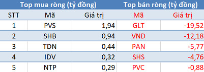 Khối ngoại bán ròng hơn 1.100 tỷ đồng, tập trung “xả” Bluechips trong phiên 6/5 - Ảnh 2.