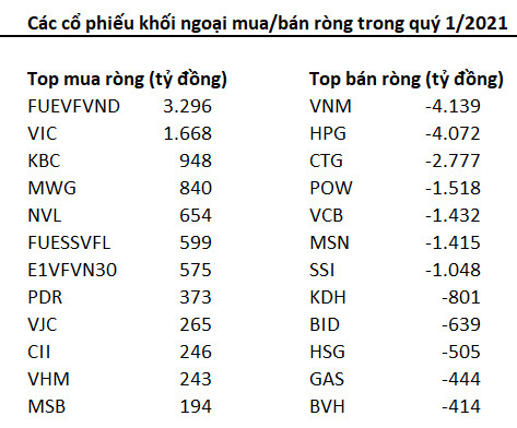 Khối ngoại bán ròng hơn 14.000 tỷ đồng chỉ trong quý 1, gần bằng lực bán ròng trong cả năm 2020 - Ảnh 1.