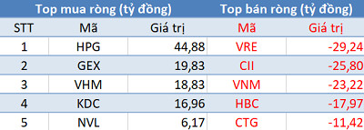 Khối ngoại bán ròng hơn 150 tỷ đồng, thị trường “đỏ lửa” trong phiên 26/6 - Ảnh 1.