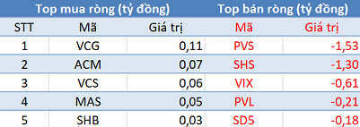 Khối ngoại bán ròng hơn 150 tỷ đồng, thị trường “đỏ lửa” trong phiên 26/6 - Ảnh 2.