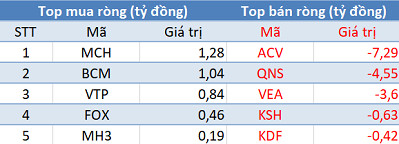Khối ngoại bán ròng hơn 150 tỷ đồng, thị trường “đỏ lửa” trong phiên 26/6 - Ảnh 3.
