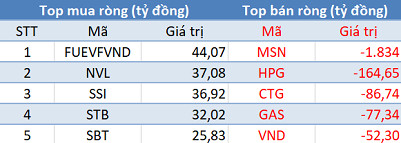 Khối ngoại bán ròng hơn 2.200 tỷ đồng trong phiên cuối tuần, tâm điểm MSN - Ảnh 1. Khối ngoại bán ròng hơn 2.200 tỷ đồng trong phiên cuối tuần, tâm điểm MSN - Ảnh 1.