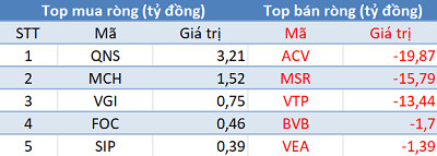 Khối ngoại bán ròng hơn 2.200 tỷ đồng trong phiên cuối tuần, tâm điểm MSN - Ảnh 3. Khối ngoại bán ròng hơn 2.200 tỷ đồng trong phiên cuối tuần, tâm điểm MSN - Ảnh 3.