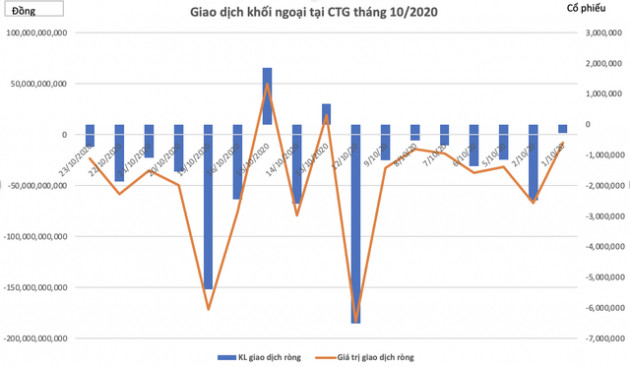 Khối ngoại bán ròng hơn 27 triệu cổ phiếu CTG trong tháng 10, Vietinbank hở room - Ảnh 1.
