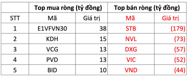 Khối ngoại bán ròng hơn 320 tỷ đồng trong phiên thị trường hồi phục, tập trung xả một cổ phiếu ngân hàng - Ảnh 1.