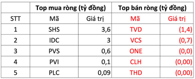 Khối ngoại bán ròng hơn 320 tỷ đồng trong phiên thị trường hồi phục, tập trung xả một cổ phiếu ngân hàng - Ảnh 2.