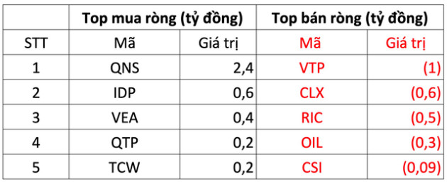 Khối ngoại bán ròng hơn 320 tỷ đồng trong phiên thị trường hồi phục, tập trung xả một cổ phiếu ngân hàng - Ảnh 3.