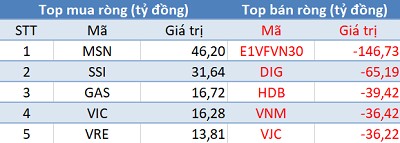Khối ngoại bán ròng hơn 320 tỷ trên HoSE, VnIndex gặp khó trước ngưỡng 1.160 điểm - Ảnh 1.